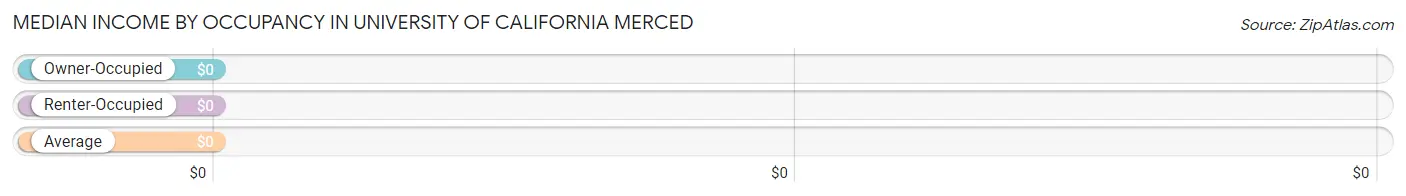 Median Income by Occupancy in University of California Merced