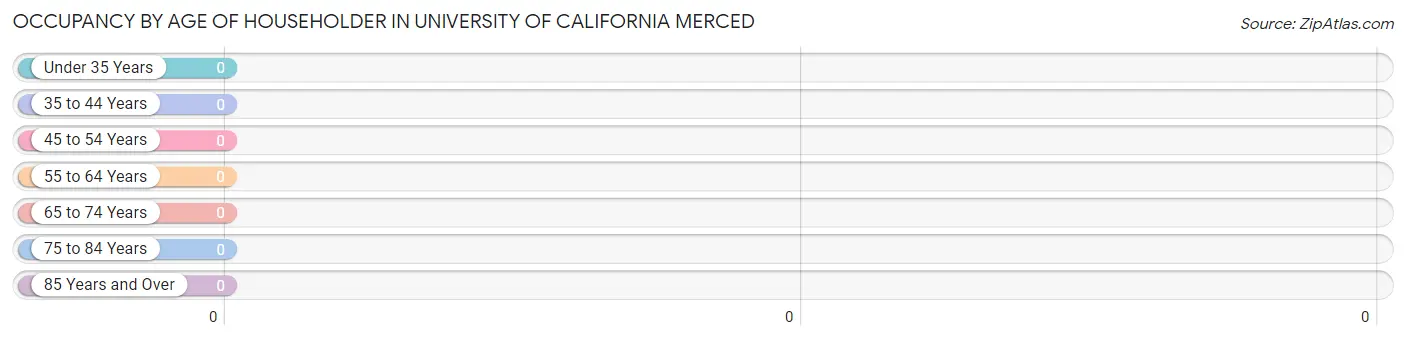 Occupancy by Age of Householder in University of California Merced