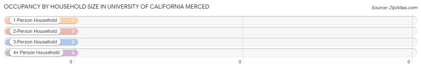 Occupancy by Household Size in University of California Merced