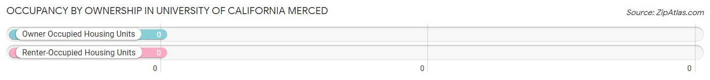 Occupancy by Ownership in University of California Merced