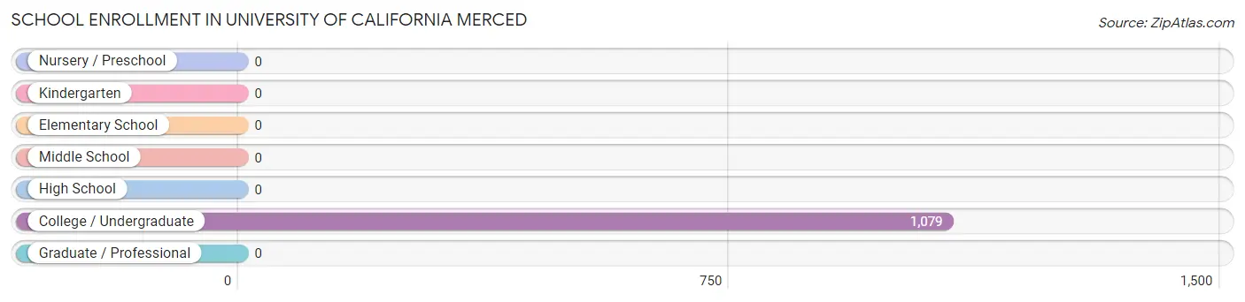 School Enrollment in University of California Merced