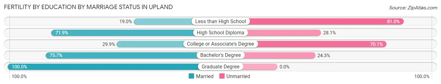 Female Fertility by Education by Marriage Status in Upland