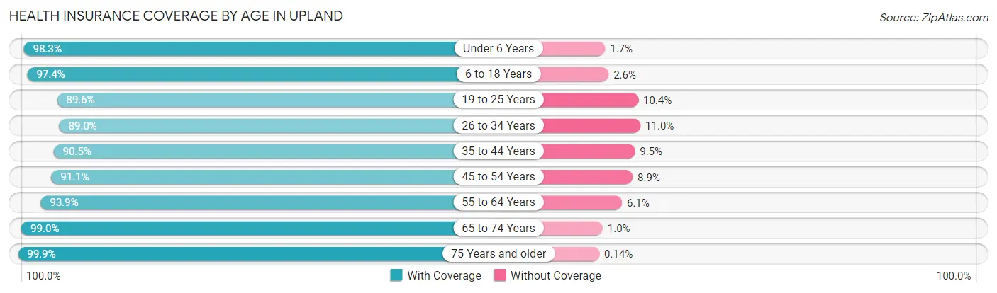 Health Insurance Coverage by Age in Upland