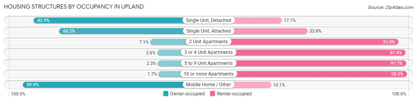 Housing Structures by Occupancy in Upland