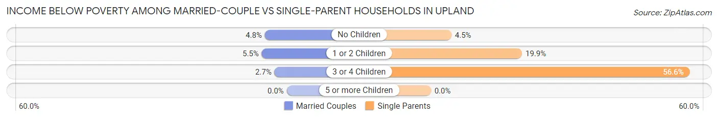 Income Below Poverty Among Married-Couple vs Single-Parent Households in Upland