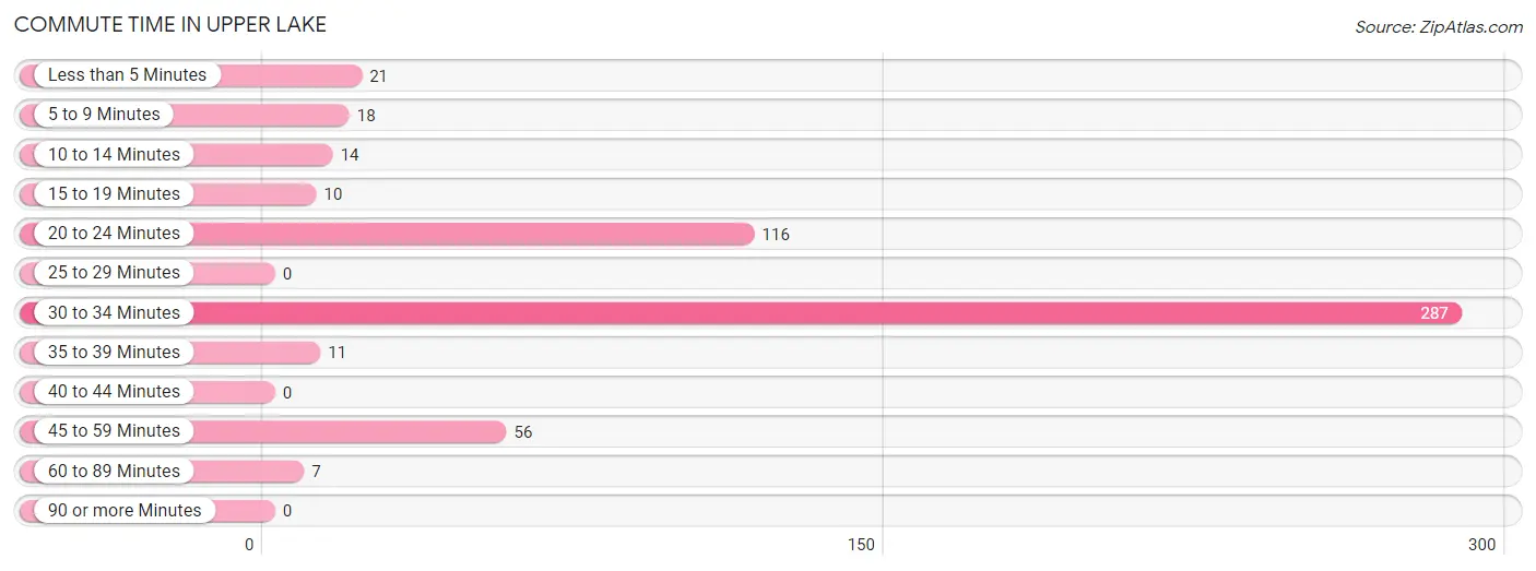 Commute Time in Upper Lake