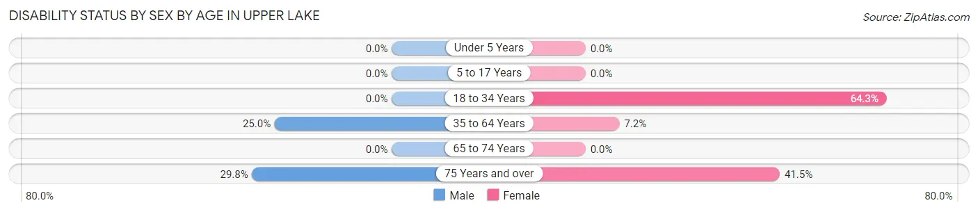 Disability Status by Sex by Age in Upper Lake