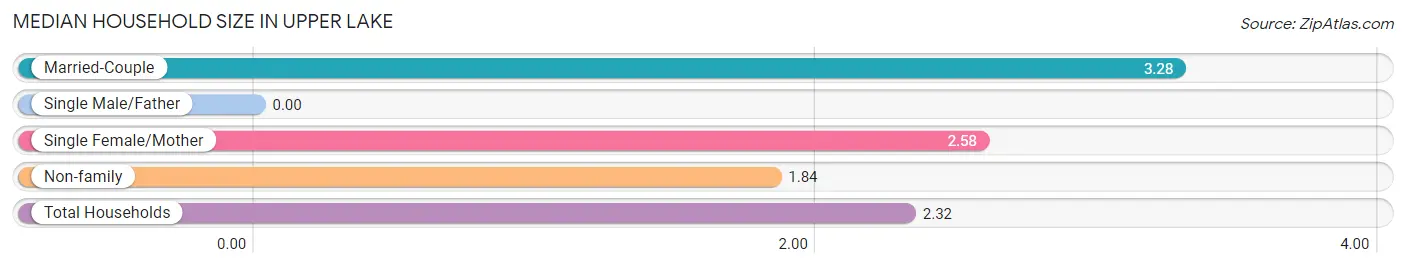 Median Household Size in Upper Lake