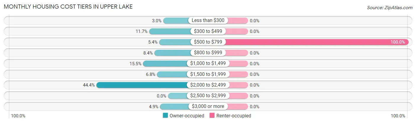 Monthly Housing Cost Tiers in Upper Lake