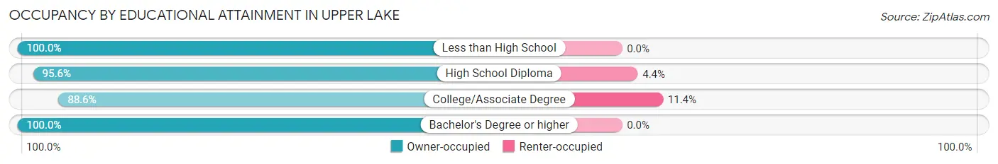 Occupancy by Educational Attainment in Upper Lake