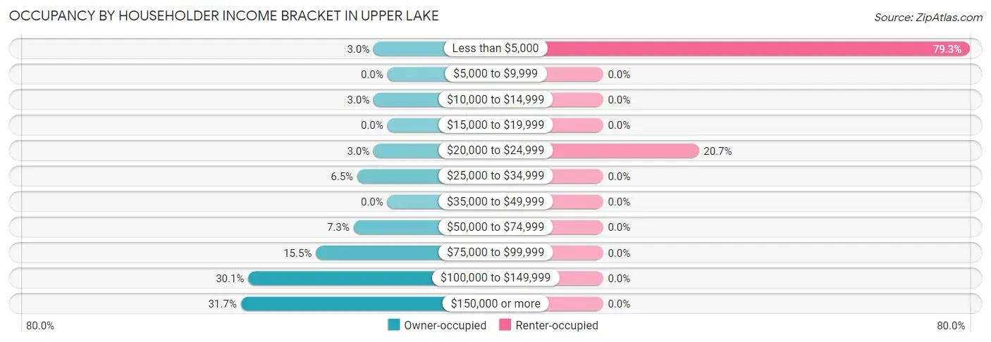Occupancy by Householder Income Bracket in Upper Lake
