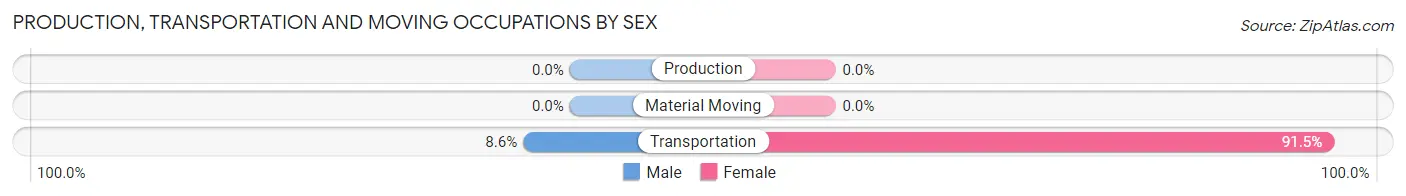 Production, Transportation and Moving Occupations by Sex in Upper Lake