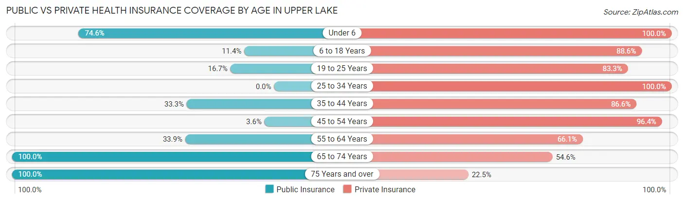 Public vs Private Health Insurance Coverage by Age in Upper Lake