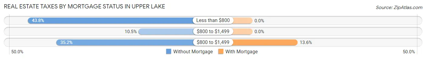 Real Estate Taxes by Mortgage Status in Upper Lake