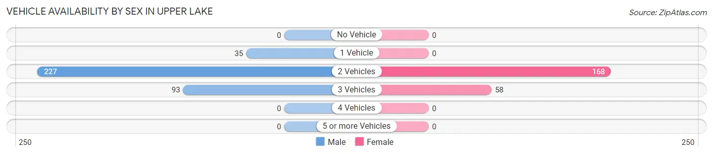 Vehicle Availability by Sex in Upper Lake