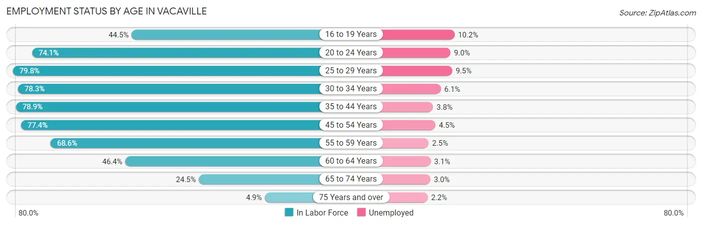 Employment Status by Age in Vacaville