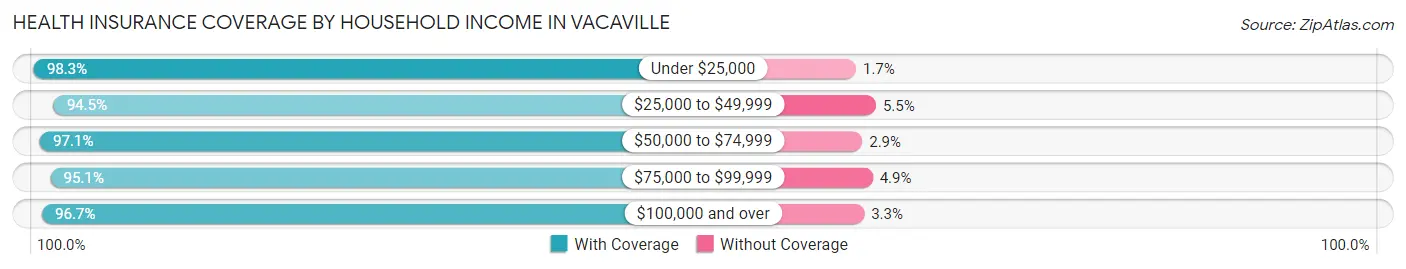 Health Insurance Coverage by Household Income in Vacaville