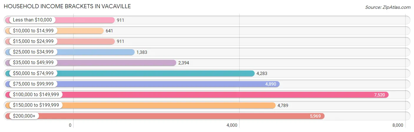 Household Income Brackets in Vacaville