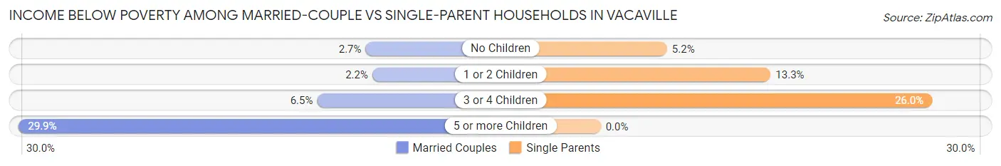 Income Below Poverty Among Married-Couple vs Single-Parent Households in Vacaville