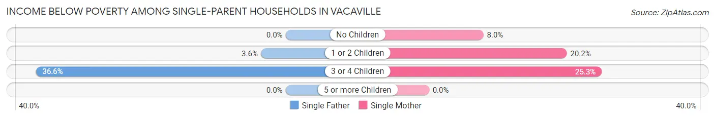 Income Below Poverty Among Single-Parent Households in Vacaville
