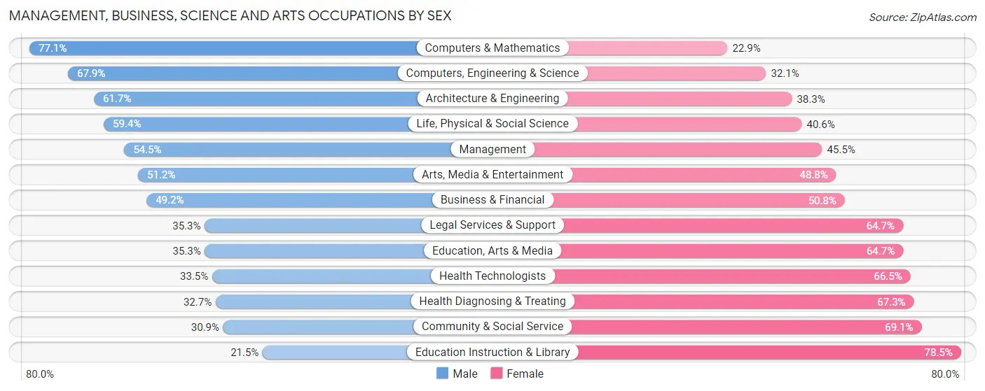Management, Business, Science and Arts Occupations by Sex in Vacaville