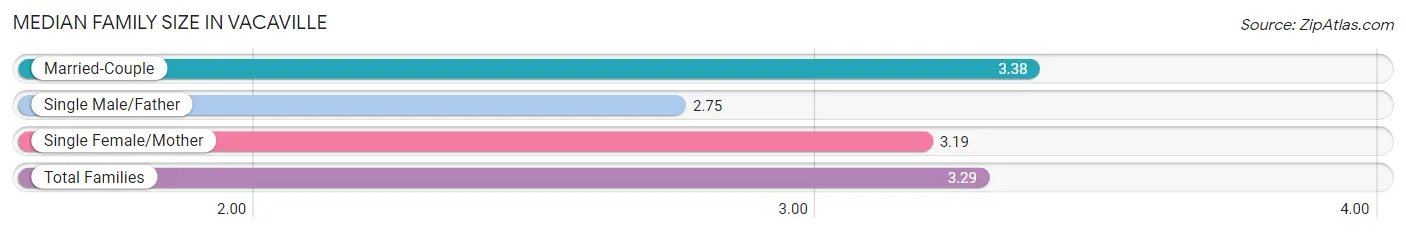 Median Family Size in Vacaville