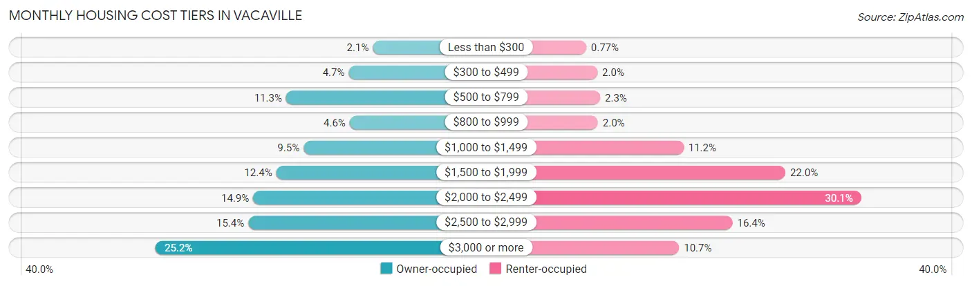 Monthly Housing Cost Tiers in Vacaville