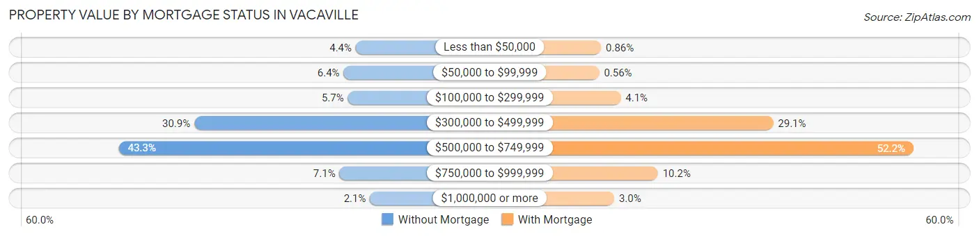 Property Value by Mortgage Status in Vacaville