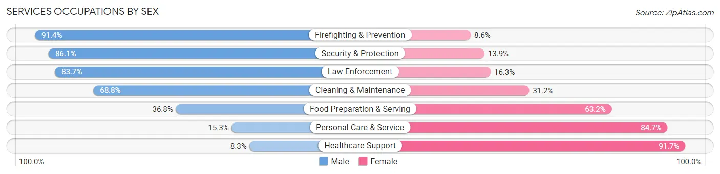 Services Occupations by Sex in Vacaville