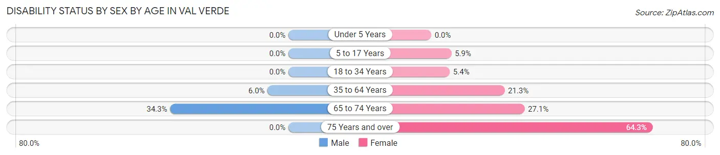 Disability Status by Sex by Age in Val Verde