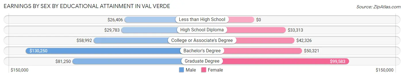 Earnings by Sex by Educational Attainment in Val Verde