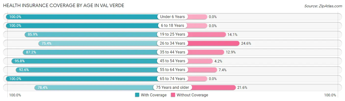 Health Insurance Coverage by Age in Val Verde