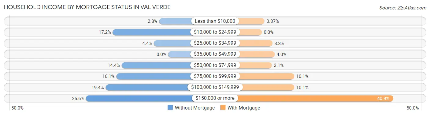 Household Income by Mortgage Status in Val Verde