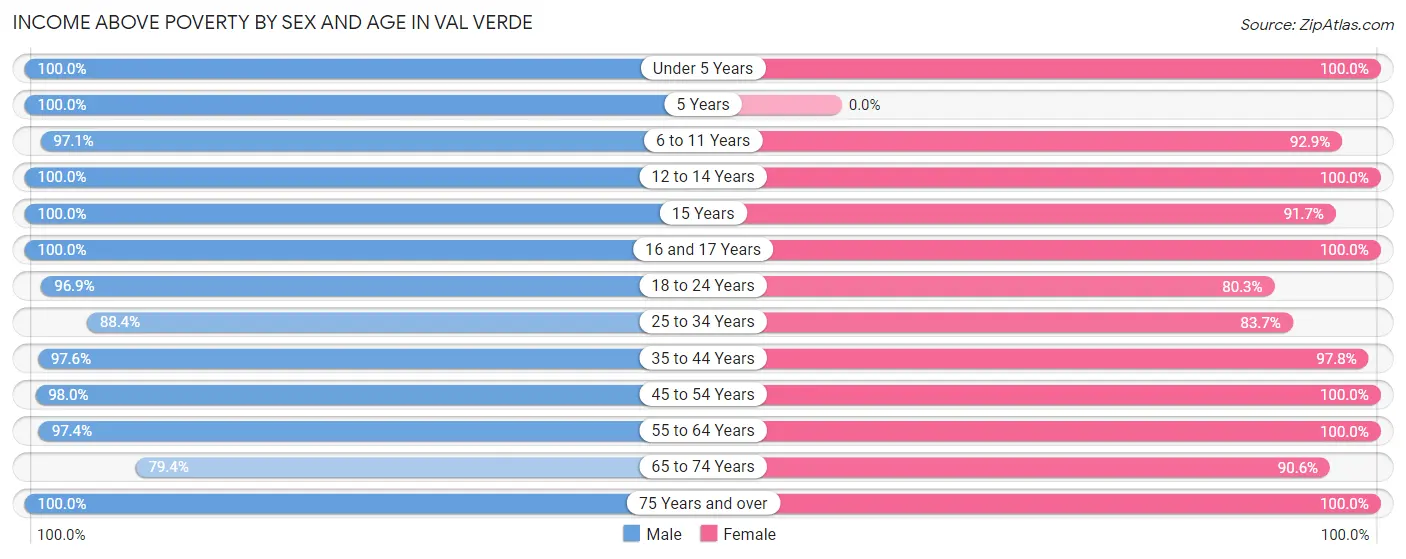 Income Above Poverty by Sex and Age in Val Verde