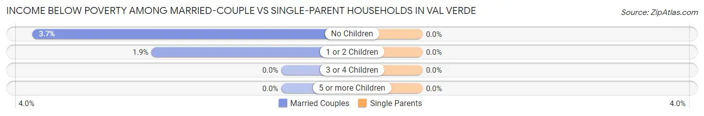 Income Below Poverty Among Married-Couple vs Single-Parent Households in Val Verde