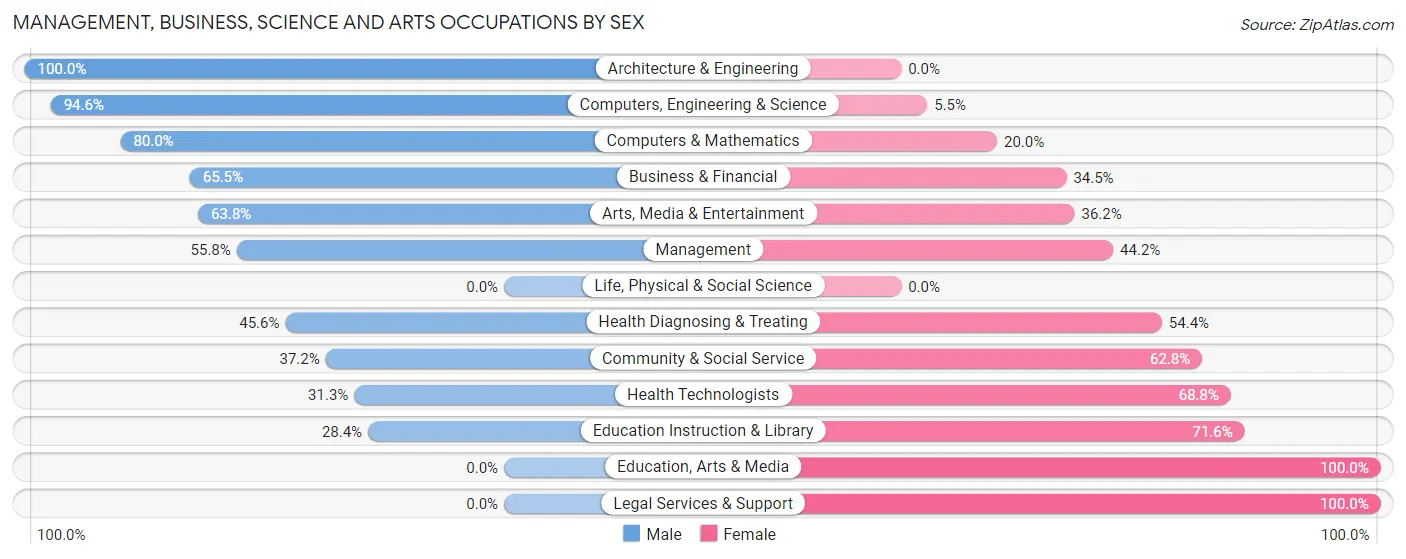 Management, Business, Science and Arts Occupations by Sex in Val Verde