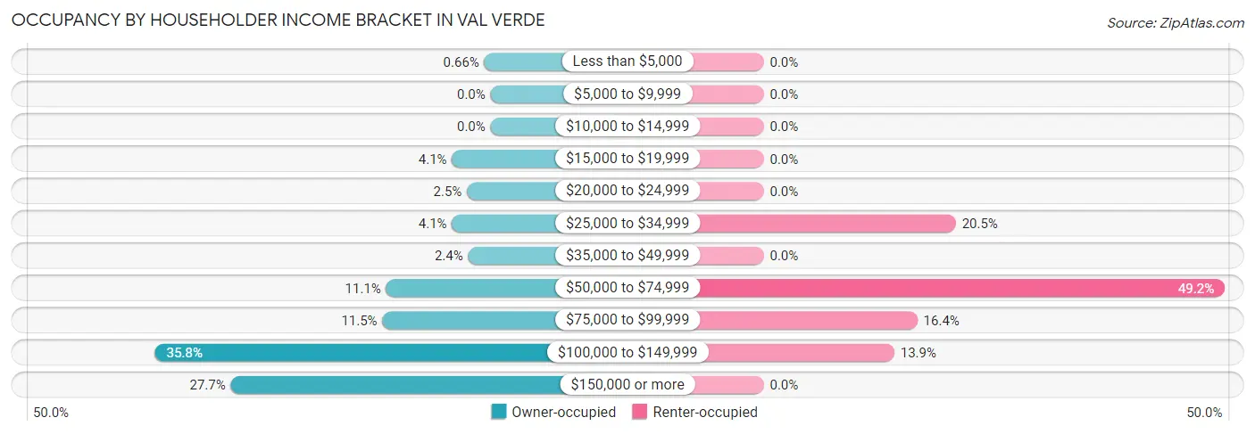 Occupancy by Householder Income Bracket in Val Verde