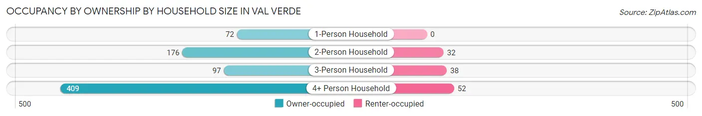 Occupancy by Ownership by Household Size in Val Verde