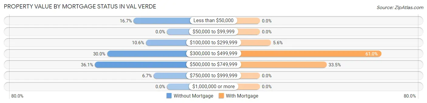 Property Value by Mortgage Status in Val Verde