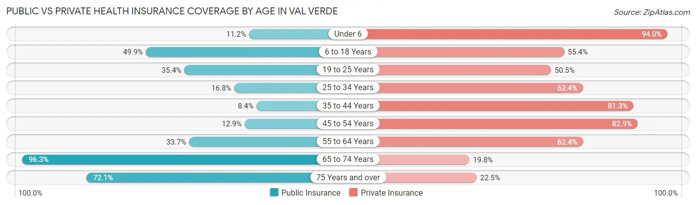 Public vs Private Health Insurance Coverage by Age in Val Verde
