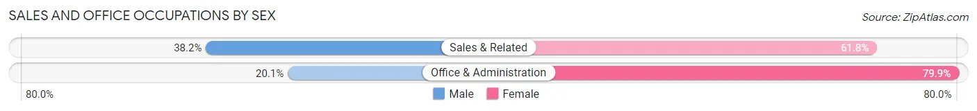 Sales and Office Occupations by Sex in Val Verde