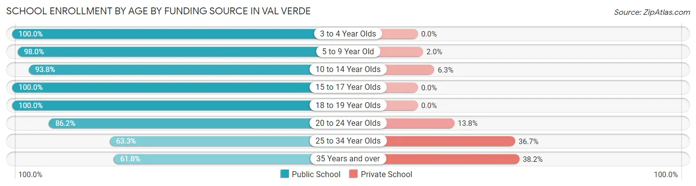 School Enrollment by Age by Funding Source in Val Verde