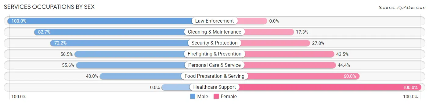 Services Occupations by Sex in Val Verde