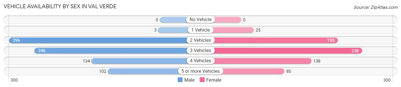 Vehicle Availability by Sex in Val Verde