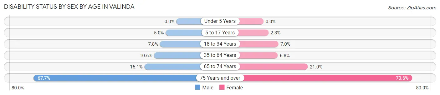 Disability Status by Sex by Age in Valinda
