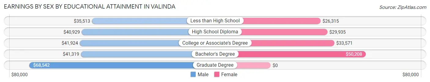 Earnings by Sex by Educational Attainment in Valinda