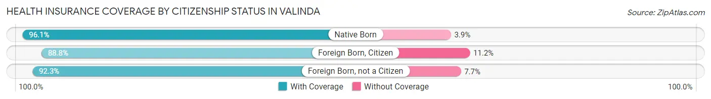 Health Insurance Coverage by Citizenship Status in Valinda