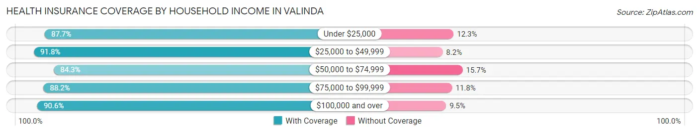 Health Insurance Coverage by Household Income in Valinda