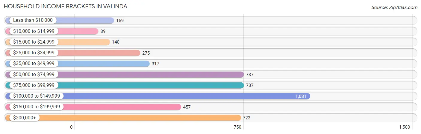 Household Income Brackets in Valinda