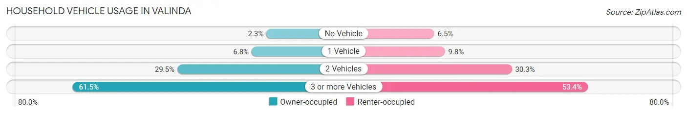 Household Vehicle Usage in Valinda
